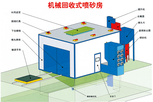 噴砂、涂裝設備